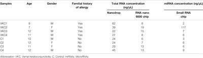 MicroRNA Profiling of the Tears of Children With Vernal Keratoconjunctivitis